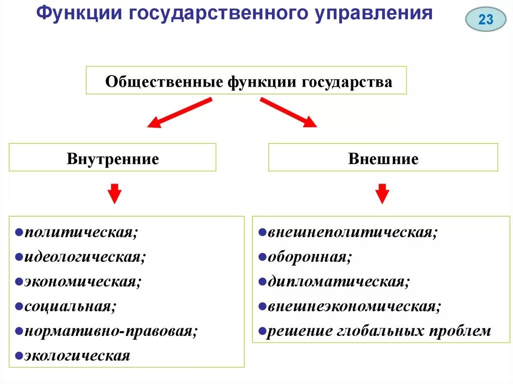 Внешнее управление страны. Функции государственного управления. Каковы функции государственного управления. Перечислите основные функции государственного управления.. Функции не свойственные органам государственного управления.