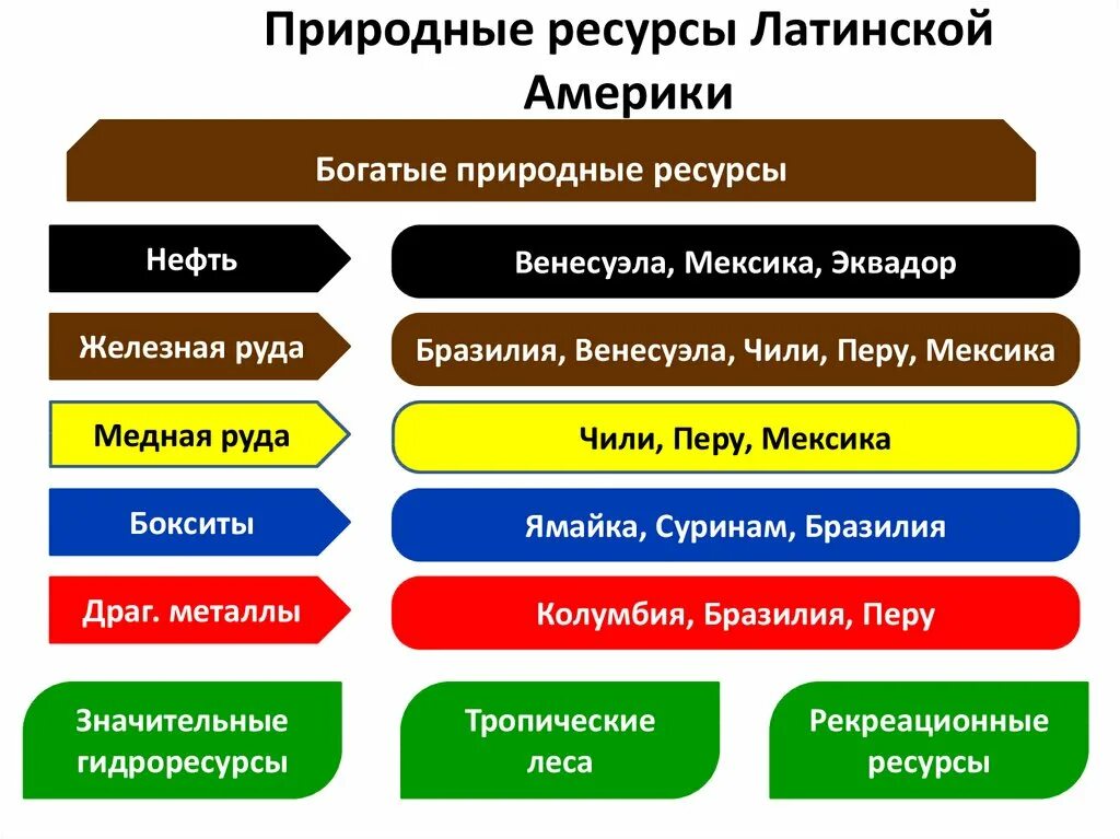 Международная специализация стран латинской америки. Природные ресурсы латинской америки таблица 10 класс. природные ресурсы латинской америки. природные ресурсы латинской америки таблица. почвенные ресурсы латинской америки.