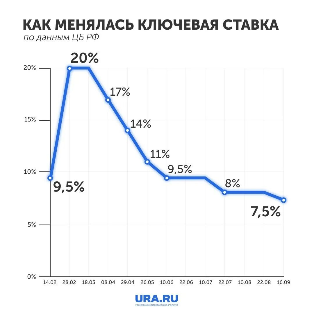 Снижение ставки цб приведет