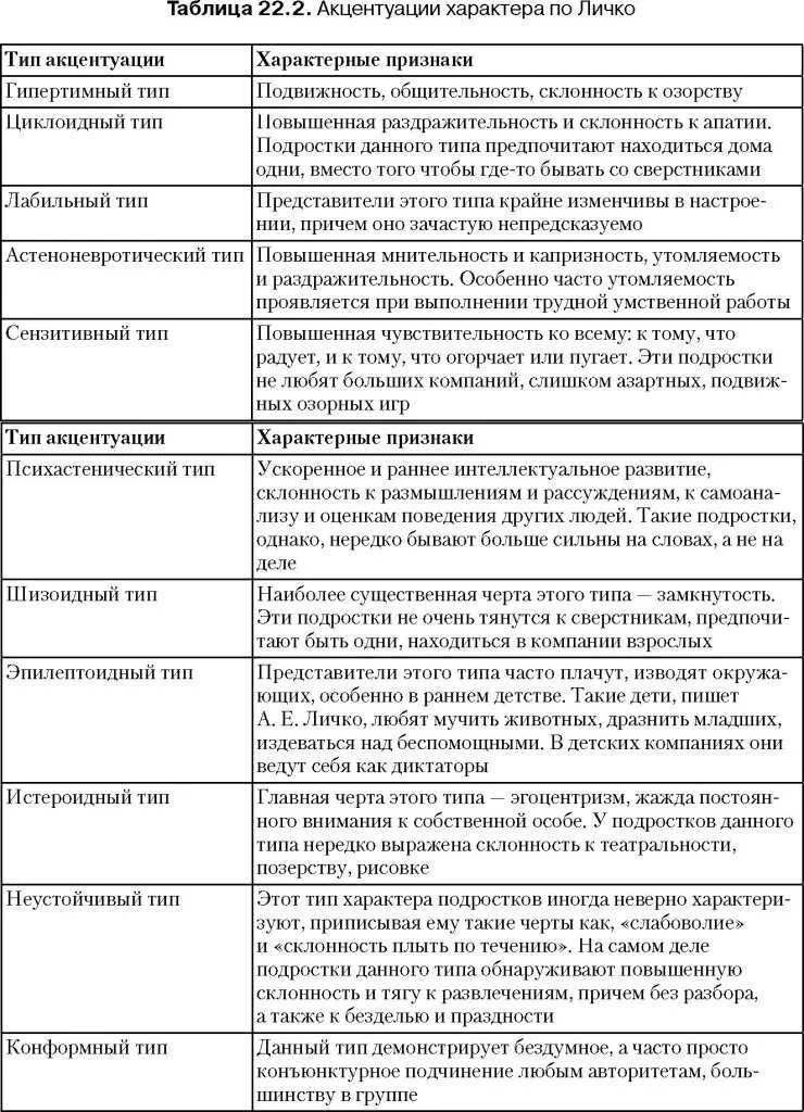 Акцентуации характера по а е личко. Типы акцентуации характера таблица. Типы акцентуации характера по Личко. Таблица Личко акцентуация характера. Типы акцентуации характера по Личко таблица.