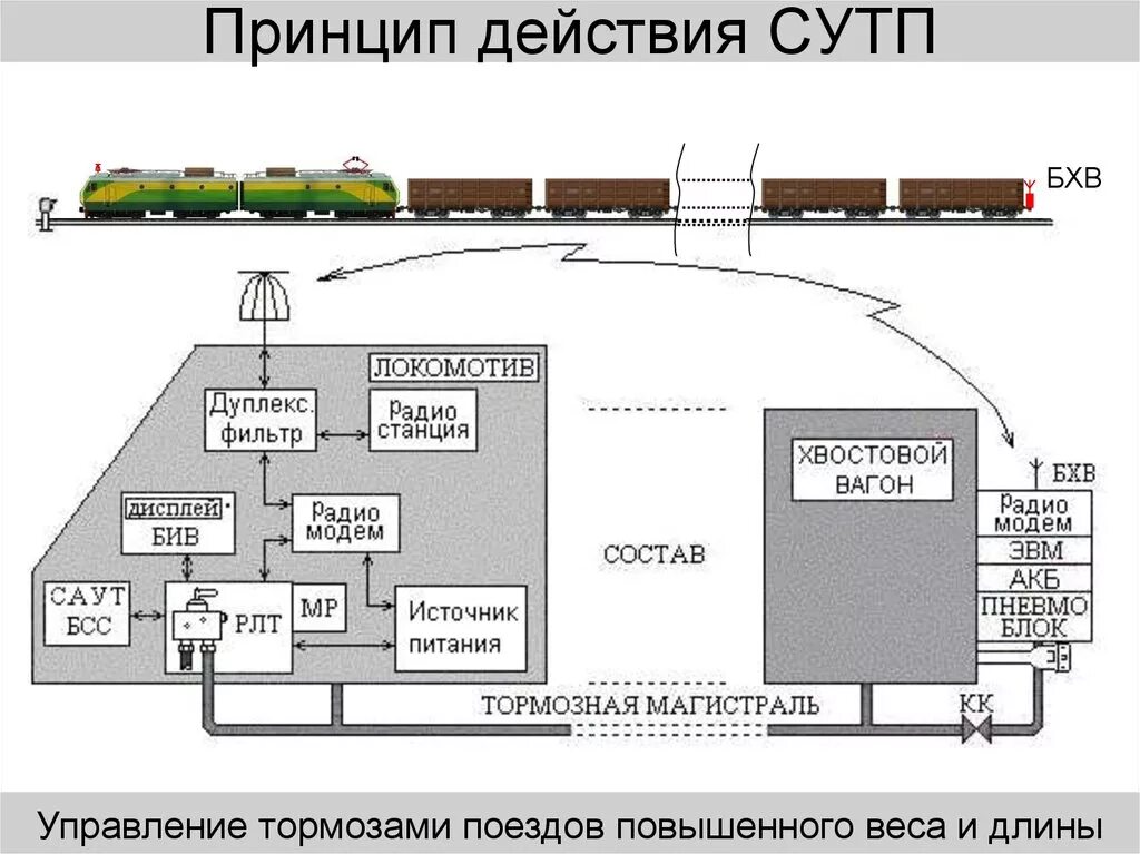 Система управления тормозами поезда СУТП. Блок хвостового вагона БХВ-СУТП. Система управления тормозами поездов повышенного веса и длины (СУТП). БХВ СУТП. Поезд принцип движения