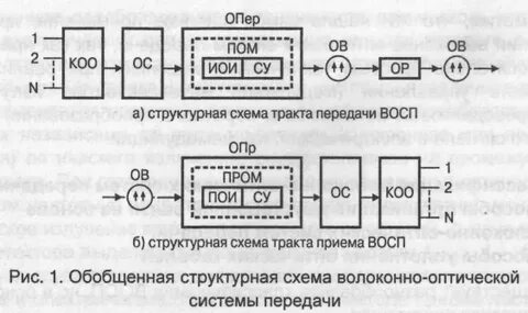 Синхронная система передачи