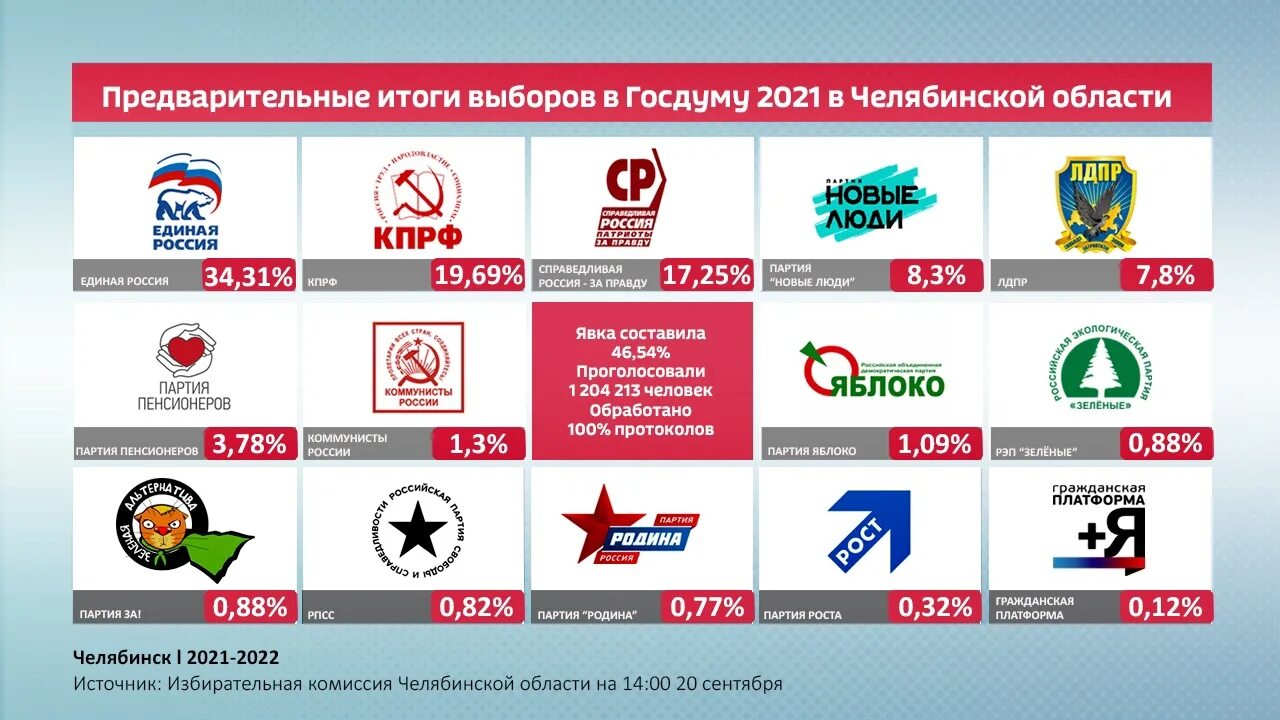 Результаты выборов великий новгород. Справедливая Россия итоги выборов в Госдуму 2021. Итоги голосования в Госдуму 2021. Выборы в Госдуму 2021 итоги голосования. Результаты выборов 2021.