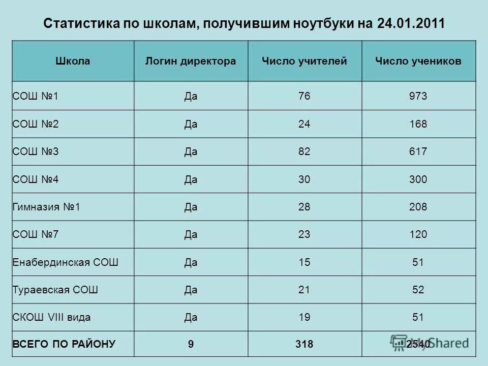 Количество высших образовательных учреждений в россии статистика. Статистика образовательных учреждений. Число школ в ссср и россии. Статистика образовательных учреждений. Статистика количества школ в россии с 2000 года.