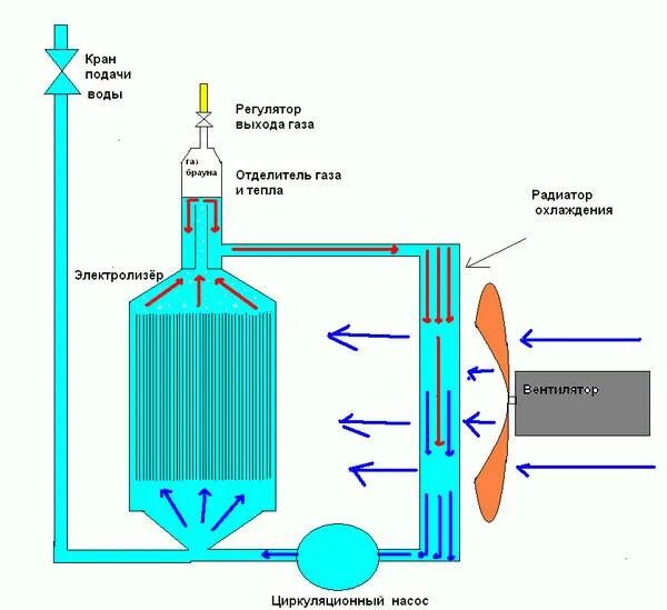 Механические расщепления воды. Водородный Генератор принцип работы схема. Электролизер водорода схема. Генератор водородной воды схема. Схема электролизера воды.