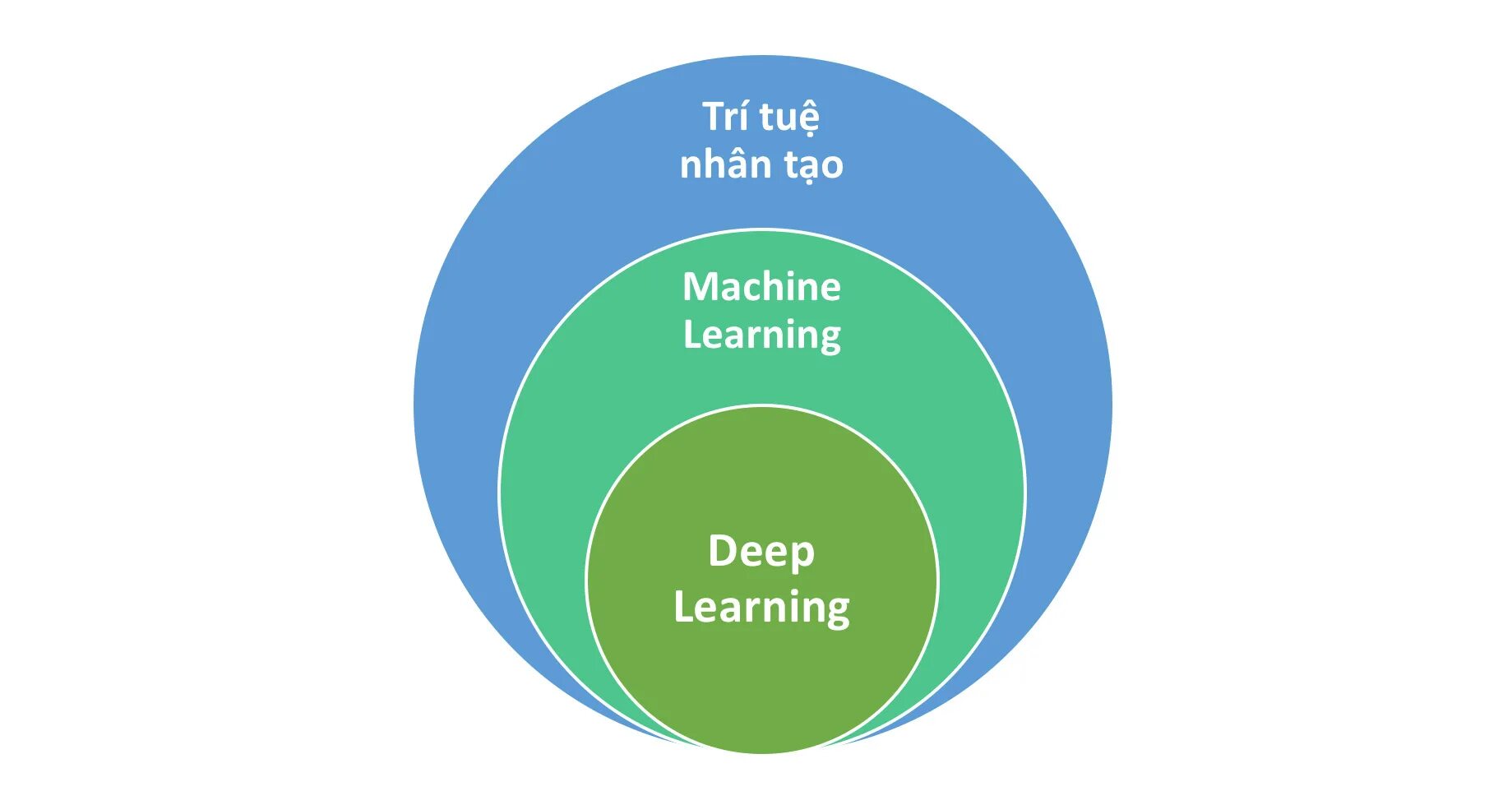 Al machine learning. Machine learning deep learning. artificial intelligence and machine learning. machine ai learning. машинное обучение глубинное обучение.
