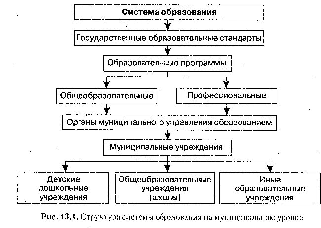 Государственные органы управления системой образования