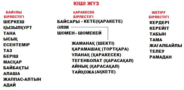 Шежире казахов старшего жуза. Рода у казахов младшего жуза Байулы. Младший жуз родословная. Младший жуз род Байулы. Кіші жүз ханы