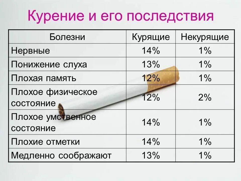 Сколько выкуренных сигарет в день. Вред курения таблица. Вредность курения. Статистика заболеваний от курения.