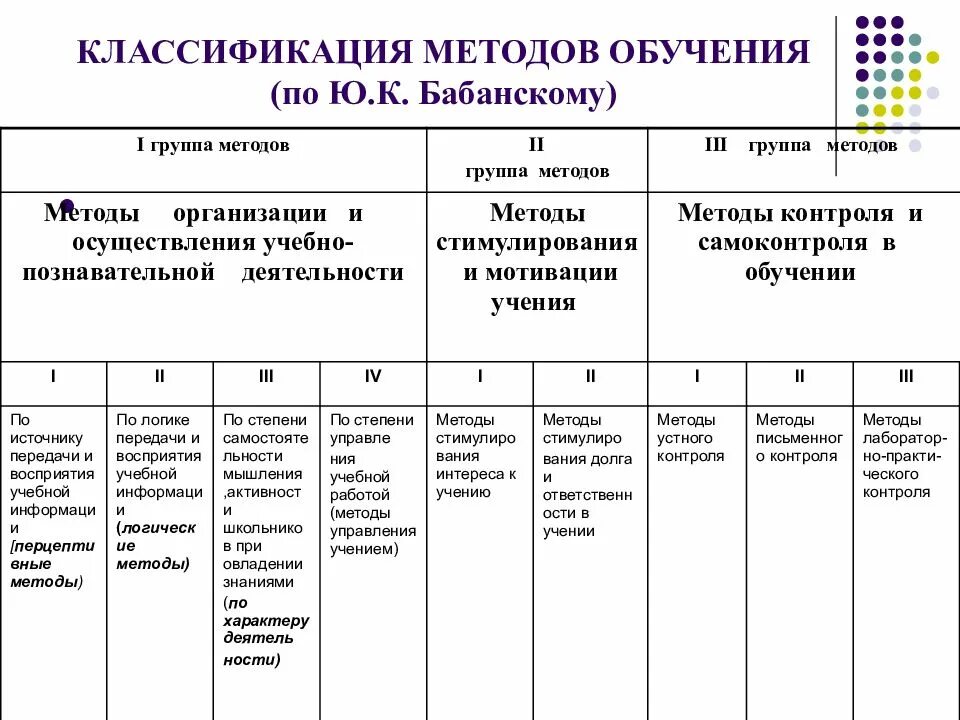 Современная классификация методов обучения. Методы обучения в педагогике классификация. классификация приемов обучения в педагогике таблица. классификация педагогических методов обучения. классификация методов обучения таблица.