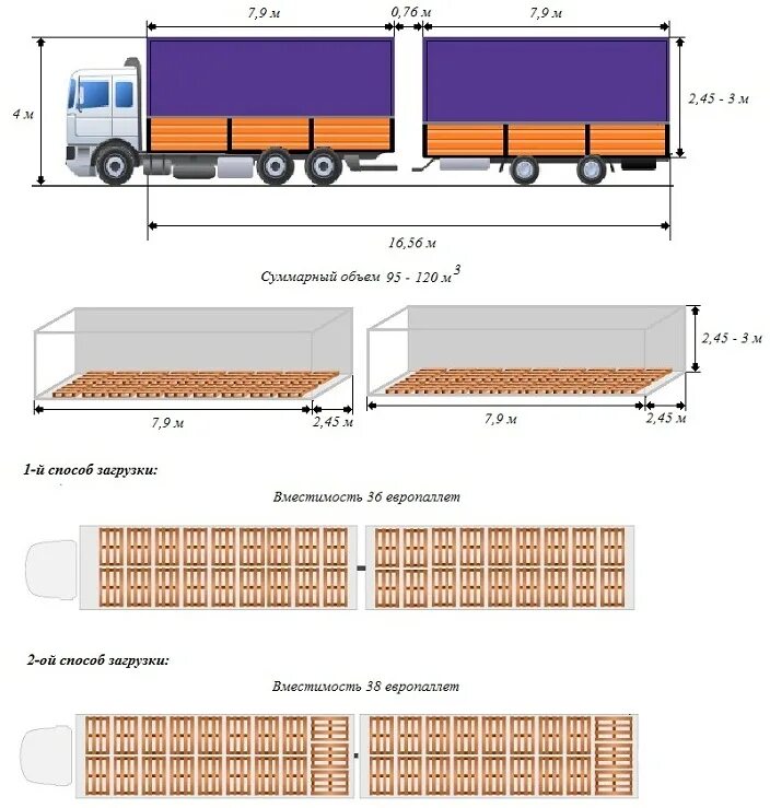 Паллеты в кузове. Еврофура 110 кубов схема погрузки паллет. Еврофура рефрижератор 20 тонн габариты. Габариты 120 м3 фуры. Габариты полуприцепа еврофуры 120 кубов.