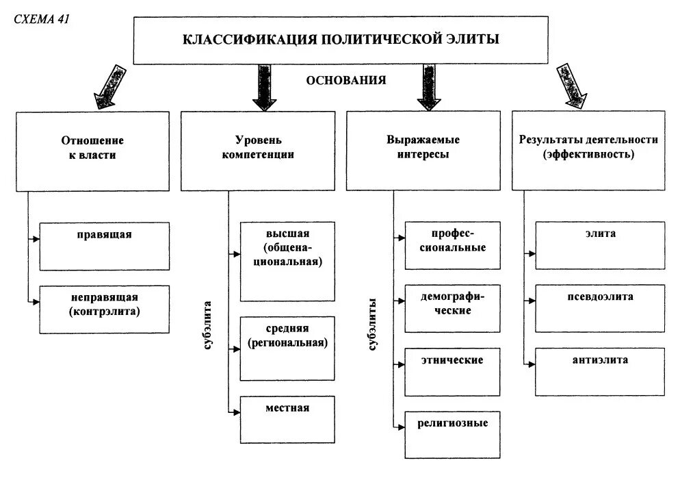 Примеры представителей элиты. Политическая элита схема. Типология политических Элит таблица. Классификация Полит элиты. Структура политической элиты.