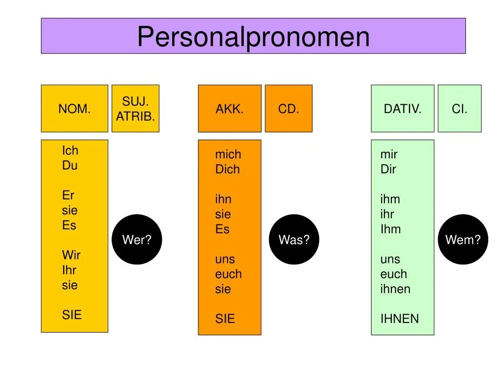 Personalpronomen личные местоимения. Таблица Personalpronomen. Personalpronomen Dativ в немецком языке-. Personal Pronomen немецкий.