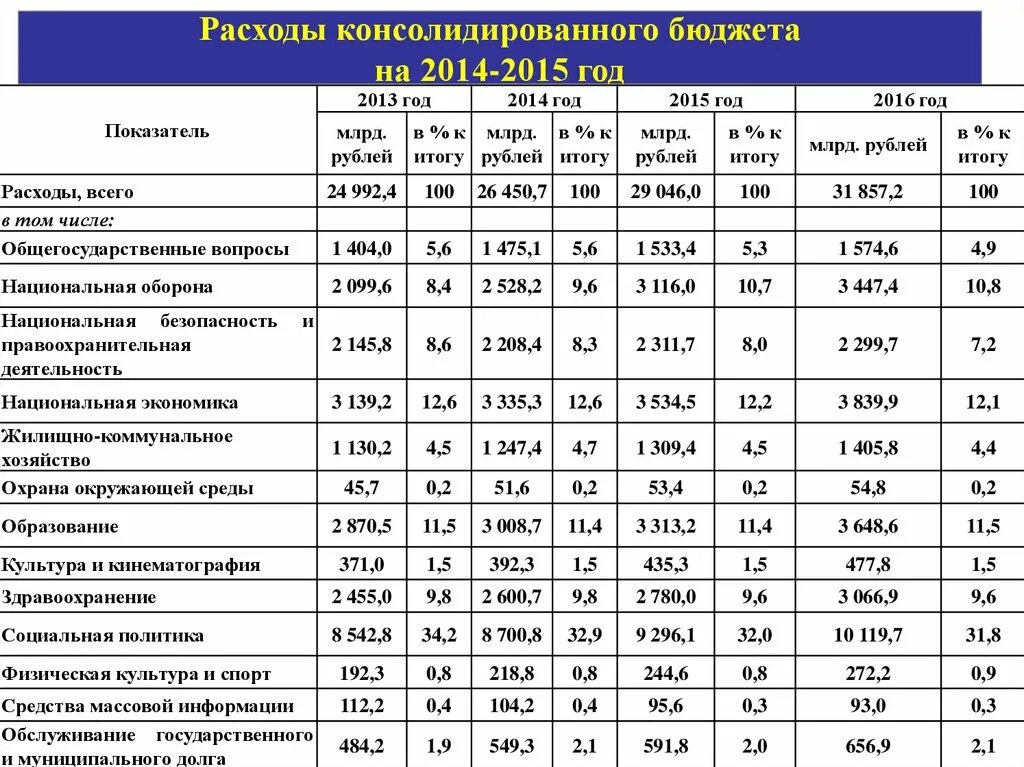 Состояние федерального бюджета в российской федерации. Консолидированный бюджет РФ доходы и расходы. Доходы консолидированный бюджет России по годам. Расходы консолидированного бюджета РФ. Консолидированный бюджет страны это.