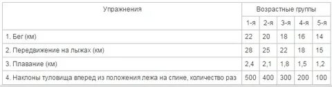 Нормативы 1 возрастной группы военнослужащих