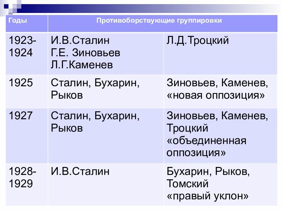Группировки партии
