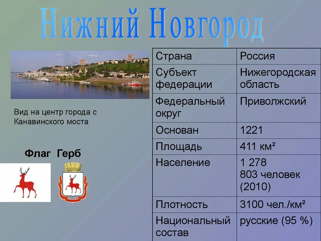 Нижний новгород особенности города. Характеристика Нижнего Новгорода. Нижний Новгород характеристика города. Особенности Нижнего Новгорода. Город Нижний Новгород презентация 2 класс.