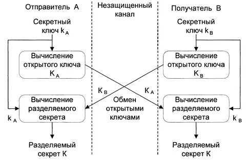 Алгоритмы с открытым ключом