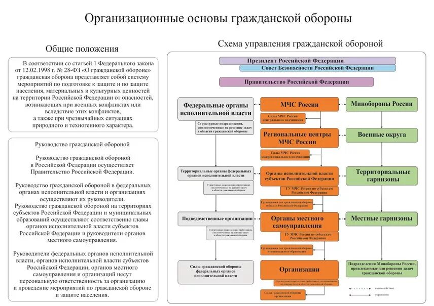 Отнесение организации к категории по го. Структура и органы гражданской обороны. Организационные основы гражданской обороны. Организация гражданской обороны Российской Федерации схема. Критерии по гражданской обороне.