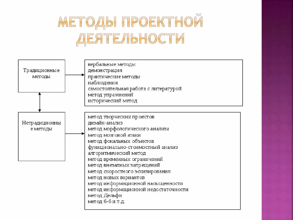 Методы и приемы исследования в проекте. Методы проектной деятельности. Методы и приемы используемые в проекте. Методы организации проекта. Приемы и методы исследовательской деятельности