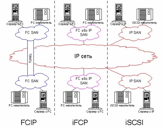 San сети. Схема подключения СХД ISCSI. Схема подключения СХД К серверу. Схема подключения СХД К серверу по ISCSI. Схема сети с nas.