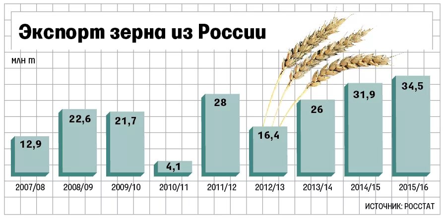 Объем экспорта зерна из России по годам. Экспорт зерна из России статистика. Россия экспортирует зерно. Россия экспорт зерна.