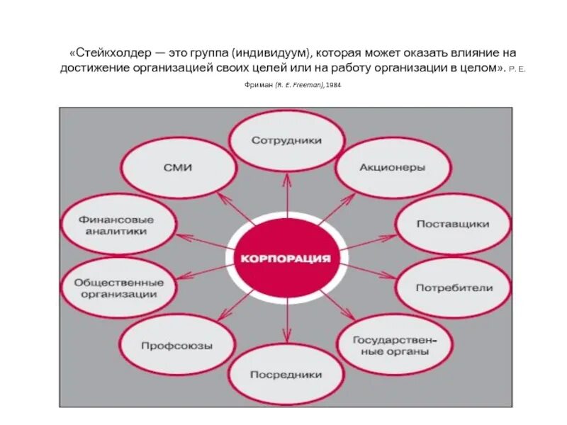 Стейкхолдер. Стейкхолдеры организации. Заинтересованные стороны. Стейкхолдер компаний. Модель социальных целей