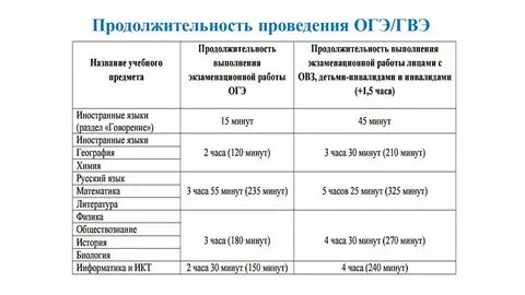 Сколько длится огэ 2024