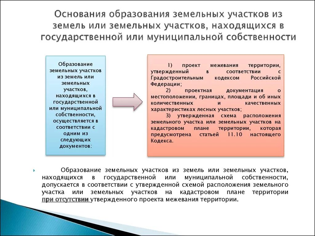 В собственность городских образований в. Порядок образования земельного участка. Способы образования земельного участка. Образование земельного участка BP veybwbgfkmyjq. Способы образования земельных участков схема.