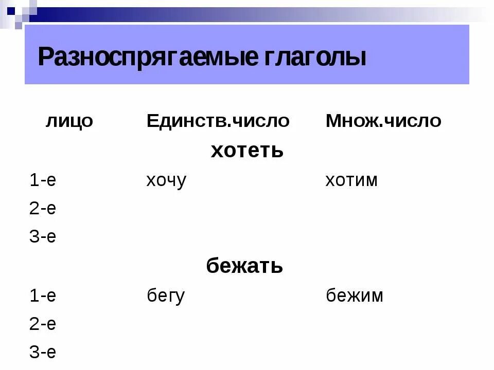 Полна это глагол. Разноспрягаемые глаголы полный список 6 класс таблица. Разноспрягаемые глаголы примеры. Разноспрягаемые глаголы 6 класс примеры. Разноспрягаемые глаголы правило.