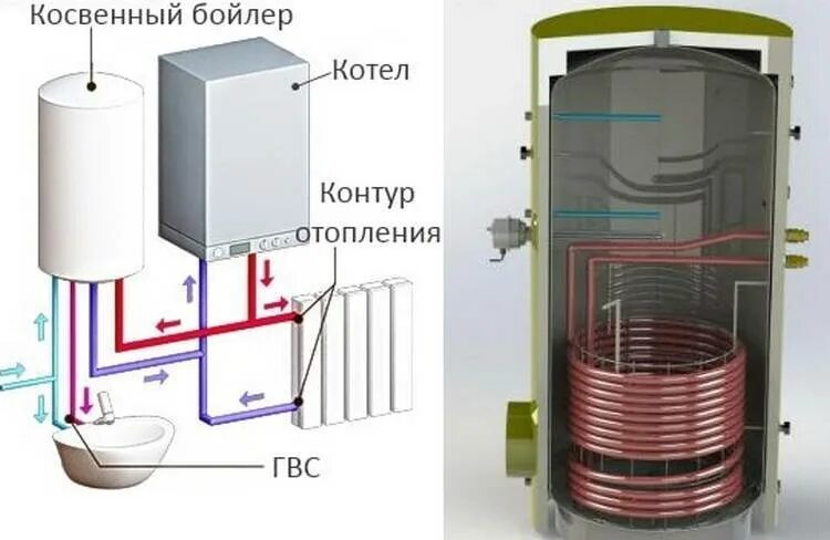 Как работает котел косвенного нагрева