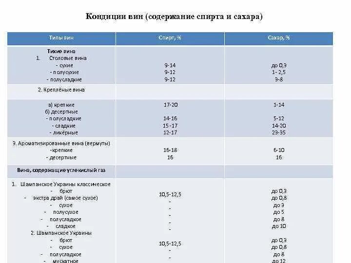 Полусладкое сколько сахара. Норма сахара в вине таблица. Содержание сахара в вине таблица в России. Процент сахара в вине таблица.