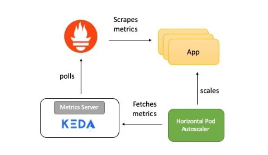Metrics server. Horizontal pod autoscaler. метрики в формате prometheus. prometheus схема использования. metrics server это.