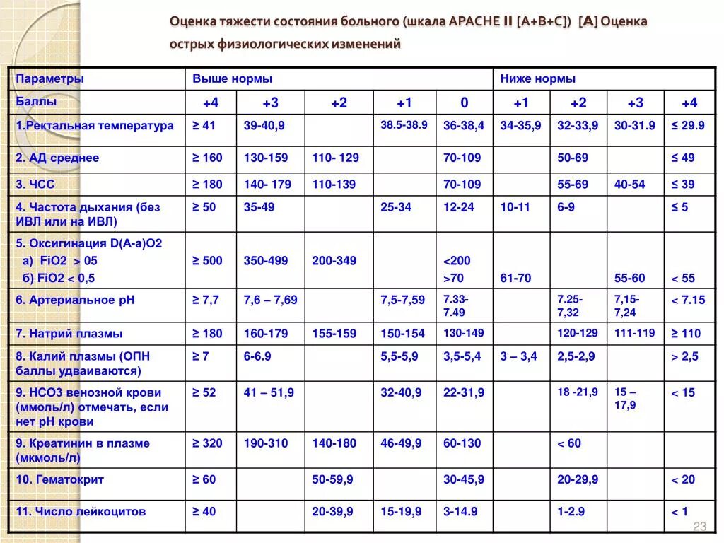 Шкала Apache 2 интерпретация баллов. Apache 2 шкала тяжести состояния. Оценка тяжести состояния больного шкалы. Шкала для оценки состояния больного.