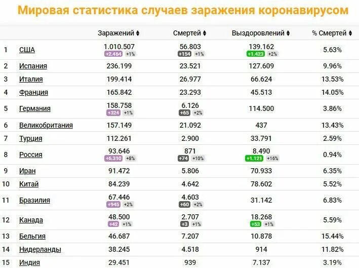 Число зараженных людей. Коронавирус статистика по странам. Статистика коронавируса таблица. Коронавирус статистика по годам. Коронавирус статистика в мире по странам.