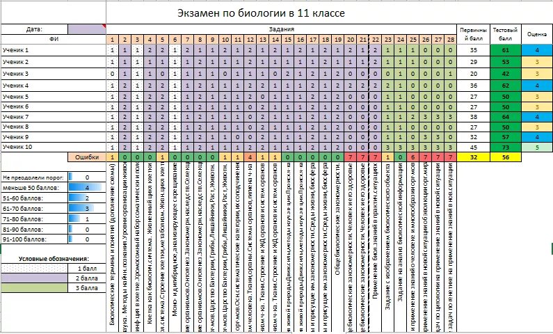 Можно ли на егэ по биологии калькулятор. Таблица для отслеживания результатов ЕГЭ. Таблица в эксель по биологии. Отчет по ЕГЭ. Анализатор в эксель.