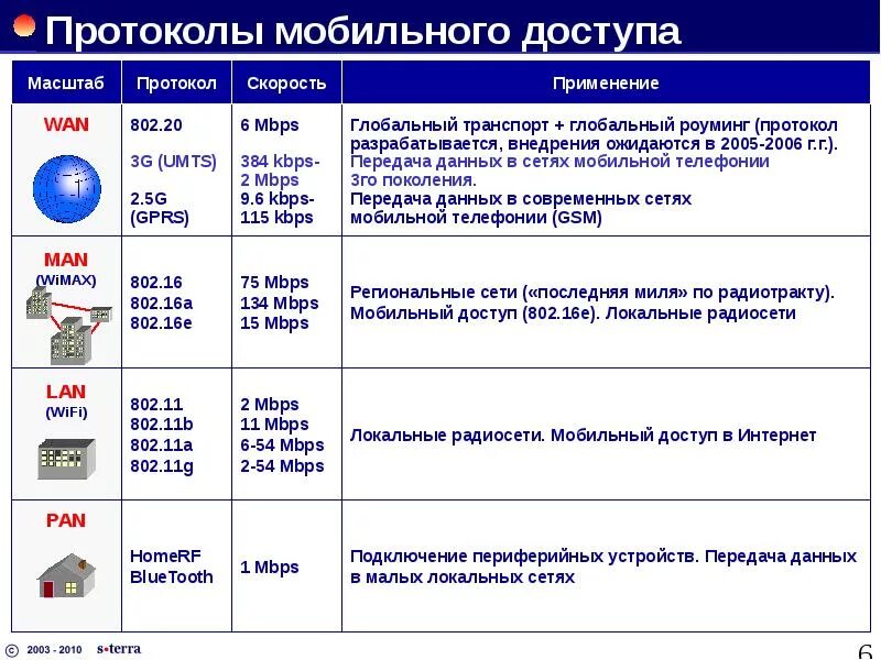 Мобильный доступ к сети интернет. Протоколы сотовой связи. Протоколы сотовой связи таблица. Протоколы мобильной связи 2g. Протоколы беспроводной связи.