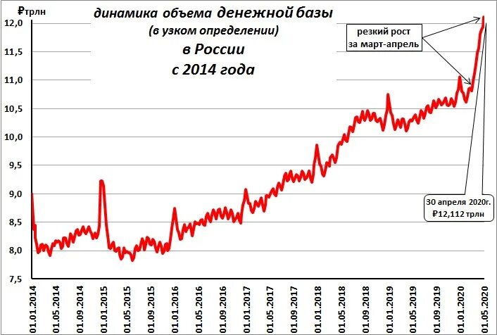 Денежной эмиссии в россии