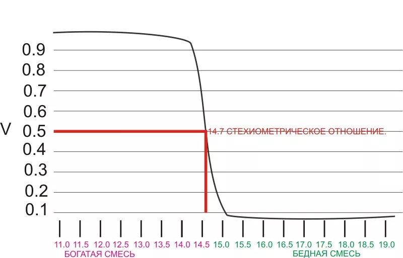 Что означает бедная смесь. Показания лямбда зонда бедная смесь. Напряжение широкополосного датчика кислорода. Напряжение лямбда зонда бедная смесь. Диаграмма датчика кислорода богатая смесь.