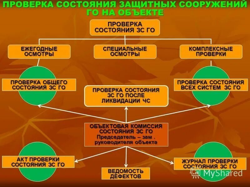 Проверка защитных сооружений. Периодичность проверок состояния защитных сооружений. проверка защитных сооружений гражданской обороны. периодичность проведения комплексных проверок зс го. оценка технического состояния зс го.