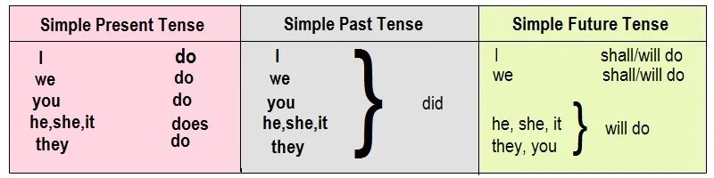 Present past Future Tenses. To have present simple таблица. To have present simple Tense. Present past Future simple. Глагол have в present simple упражнения