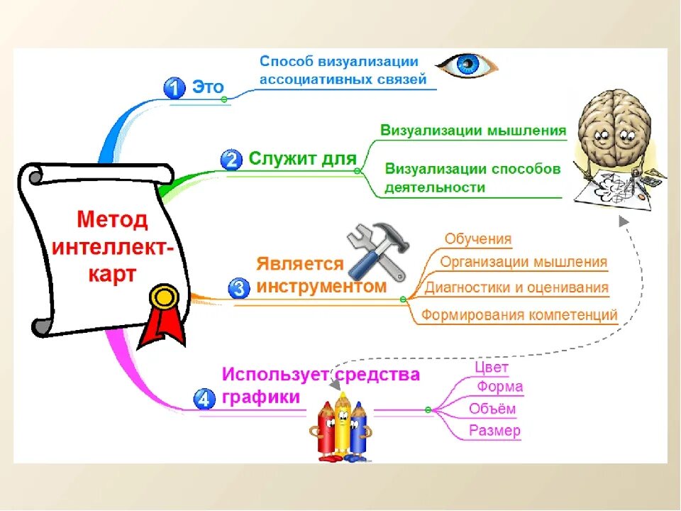 О каком инструменте визуализации идет речь. Приемы визуализации. Методы визуализации на уроках. Приемы визуализации на уроках. Технологии визуализации информации.