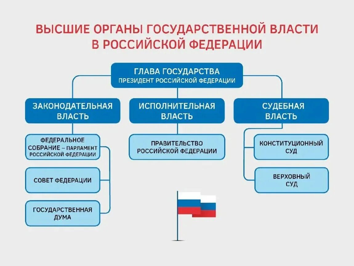 Система организации власти россии. Структура органов гос власти РФ схема. Система органов гос власти в РФ схема. Высшие органы государственной власти и управления РФ схема. Схема высших органов гос власти РФ.