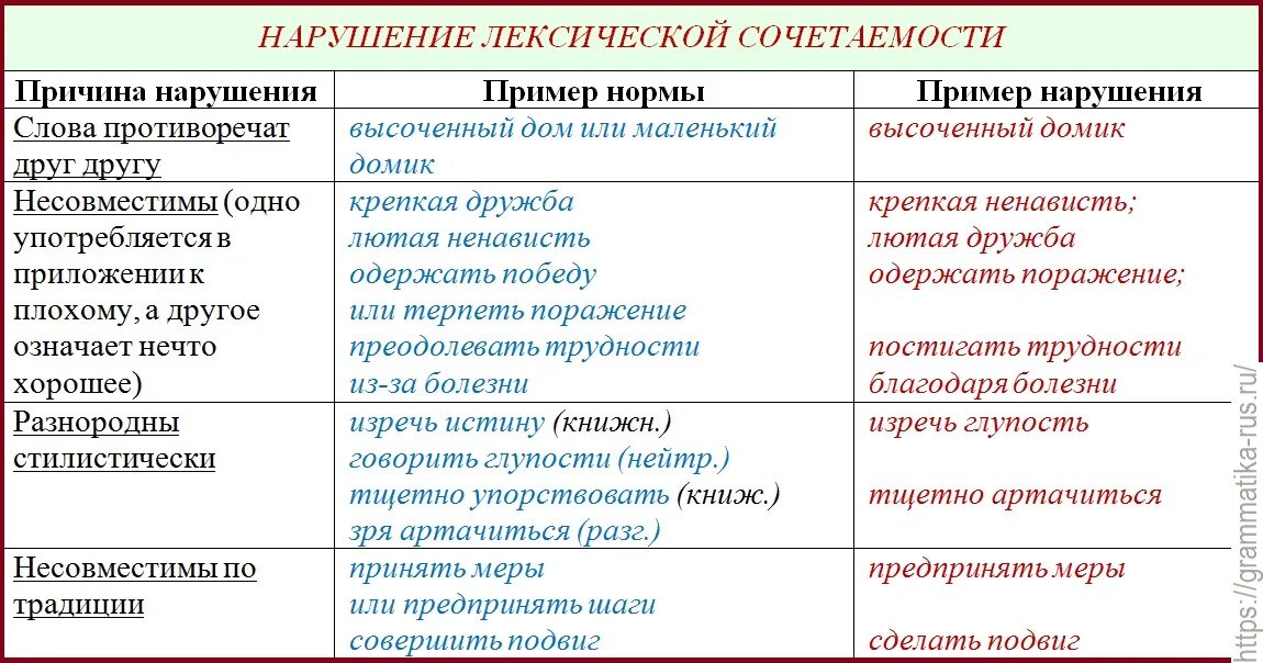 Беднота пароним. Лексические ошибки, связанные с нарушением лексической сочетаемости. Типичные ошибки связанные с нарушением лексической сочетаемости. Нарушение лексической сочетаемости примеры. Нарушение нормы лексической сочетаемости слов.