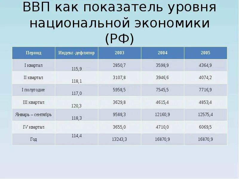 Ввп в национальной валюте. Уровень ВВП измеряется следующими показателями национальный. В чем измеряется ВВП. ВВП национальной экономики это. ВВП измеряется в.