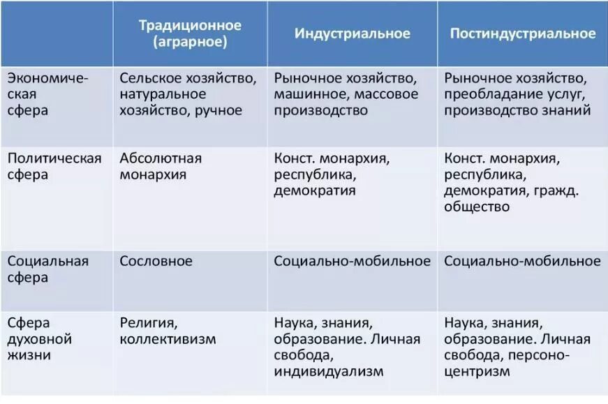 Заполните сравнительную таблицу критерии для сравнения