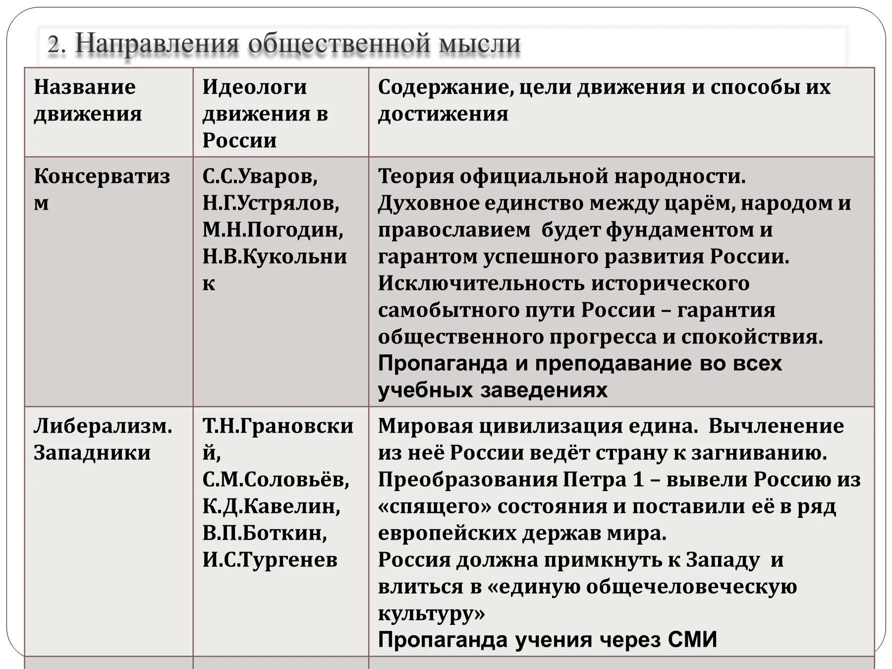 Направление общественного движения при николае 1. Общественное движение в россии при николае 1 таблица. общественное движение при николае 1 таблица направления. общественное движение при николае 1 таблица 9 класс направление. общественное движение при николае 1 таблица представители.