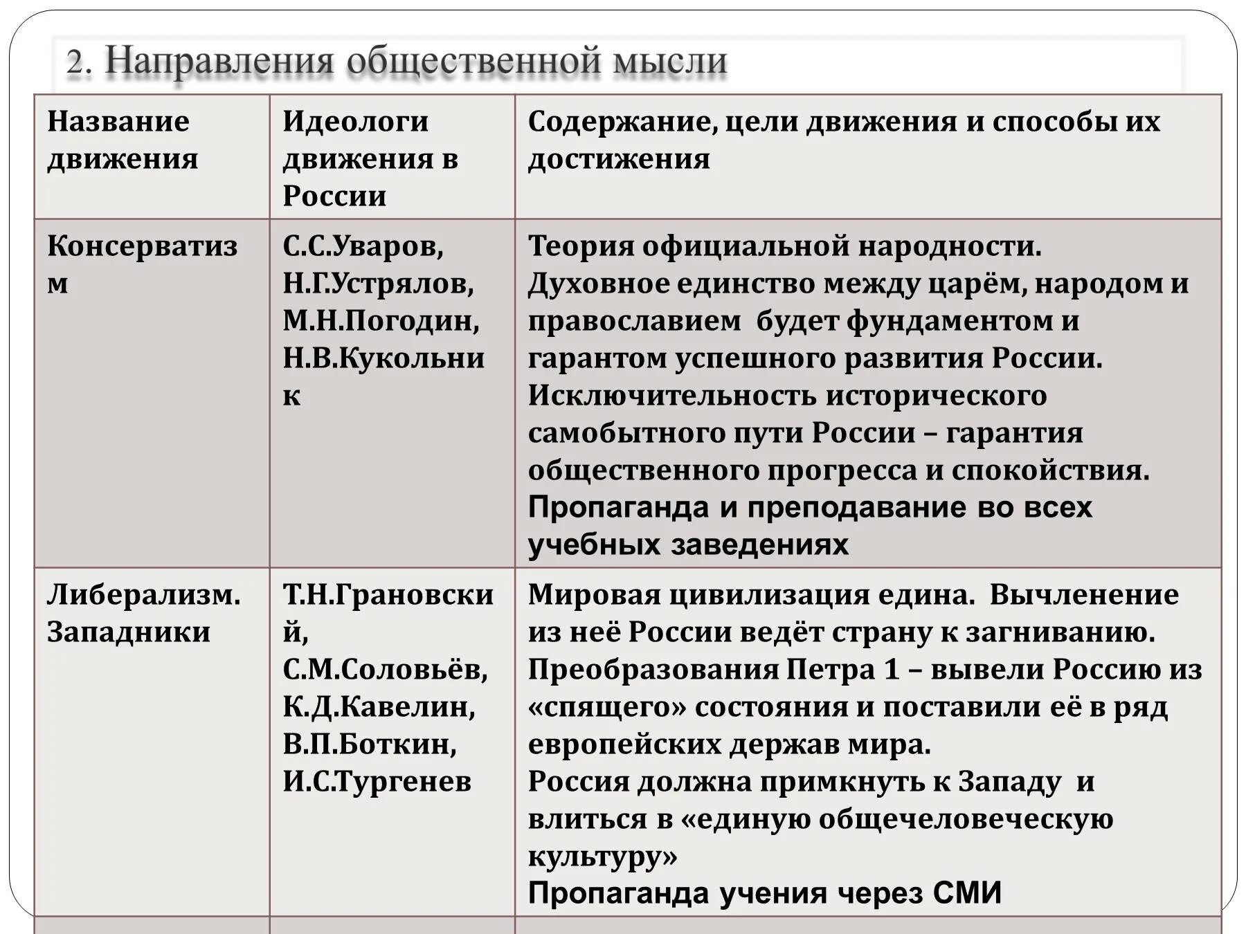 Таблица история направления общественного движения. Таблица по истории России Общественное движение при Николае 1. Общественное движение в России при Николае 1 таблица. Общественное движение при Николае 1 таблица направления.