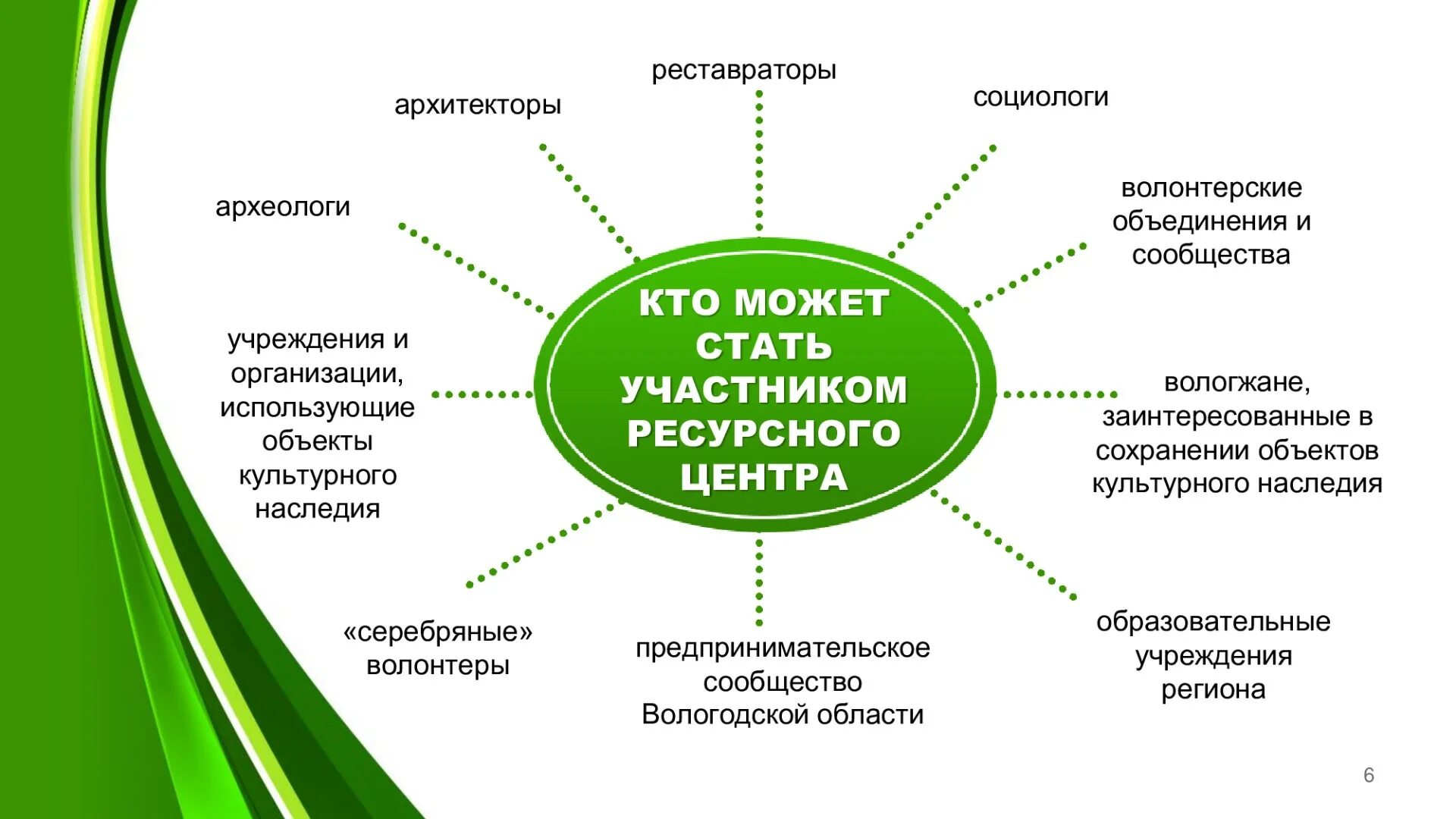 Объект Добровольческой деятельности. Направления Добровольческой деятельности. Названия волонтерских проектов. Ресурсы волонтерской деятельности. Ресурсные волонтерские центры