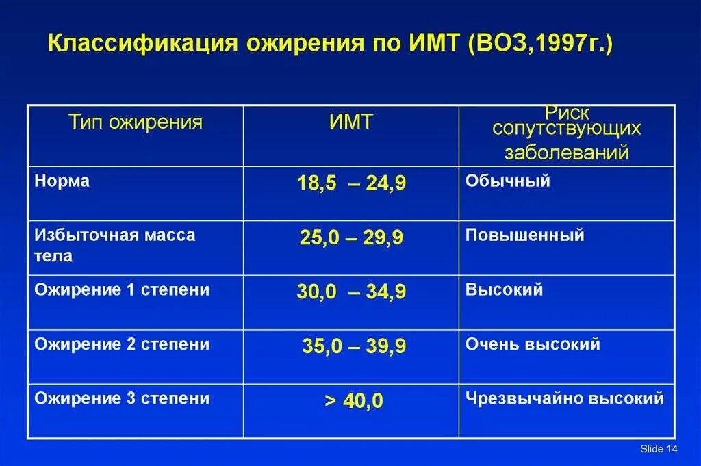 Ожирение у детей имт. Классификация ожирения по имт (воз, 1997). степени ожирения по имт. ожирение по имт (воз кгм2). ожирение 3 степени имт.